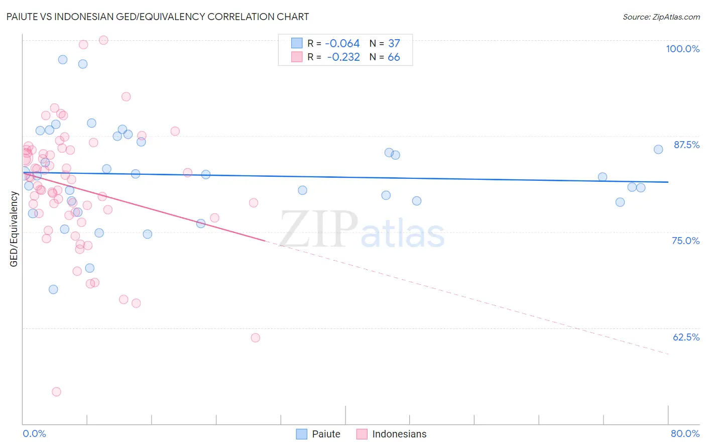 Paiute vs Indonesian GED/Equivalency