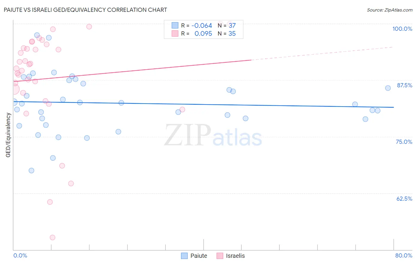 Paiute vs Israeli GED/Equivalency