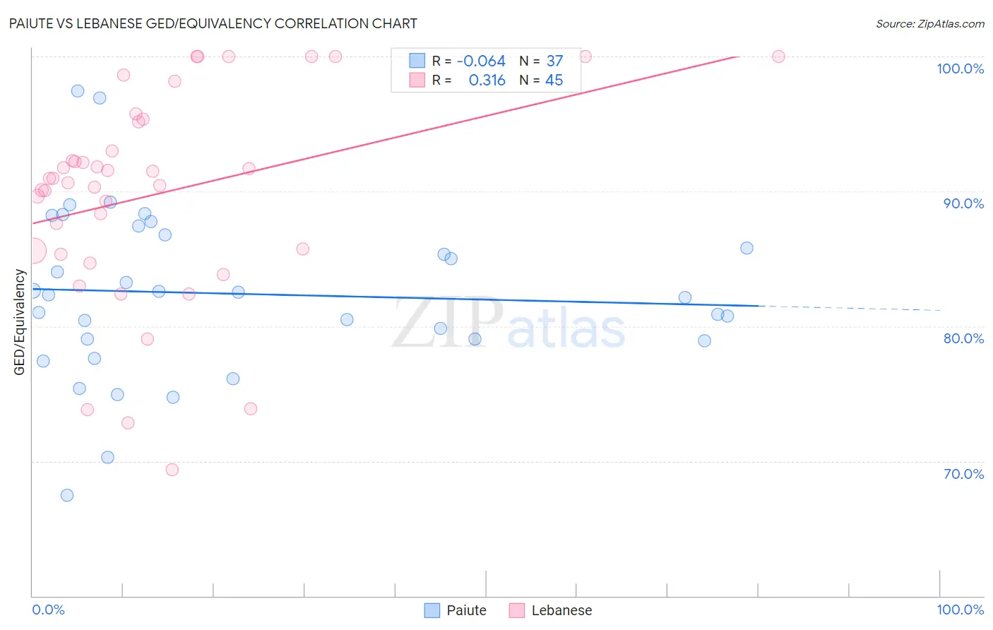 Paiute vs Lebanese GED/Equivalency