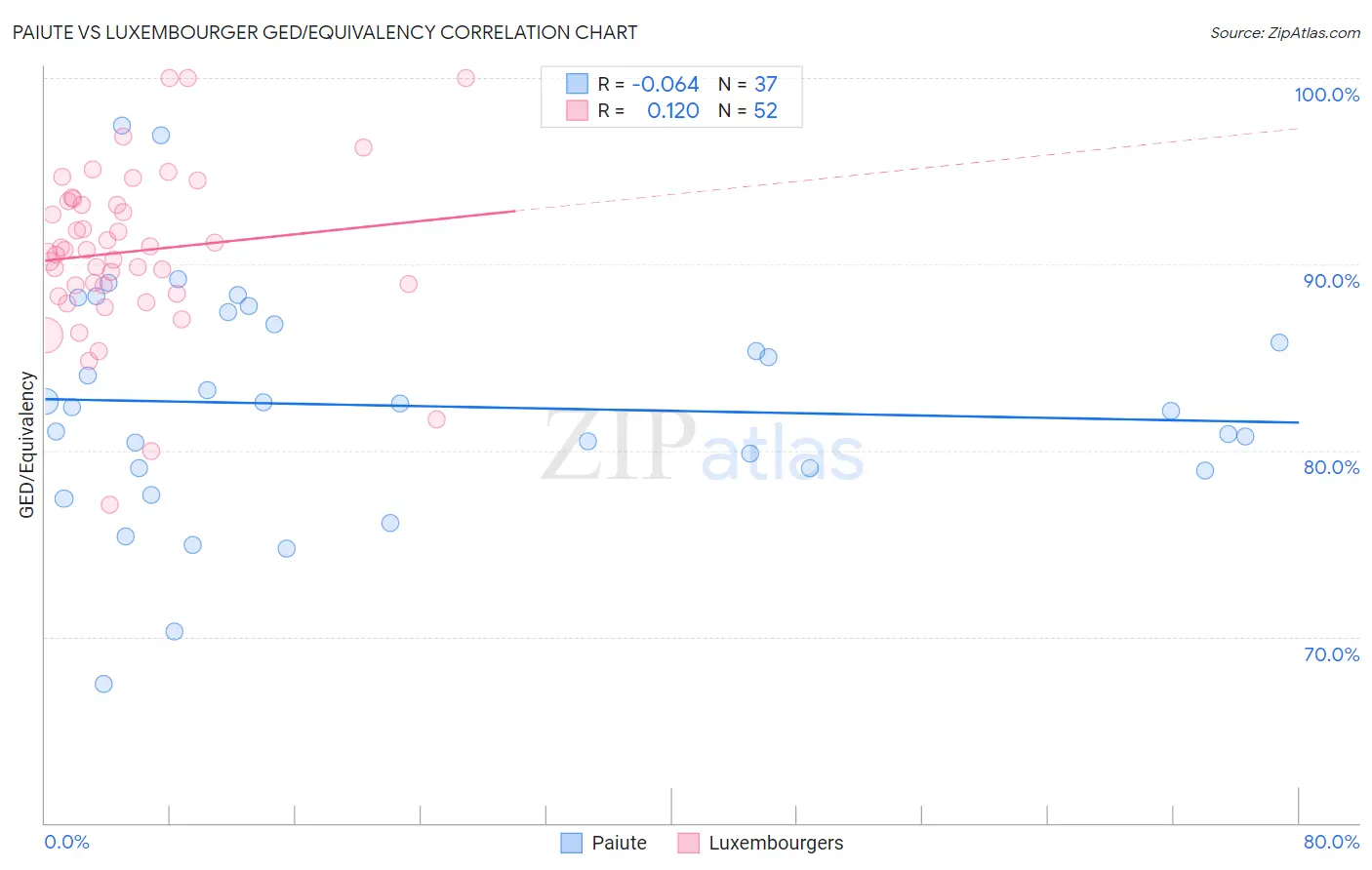Paiute vs Luxembourger GED/Equivalency