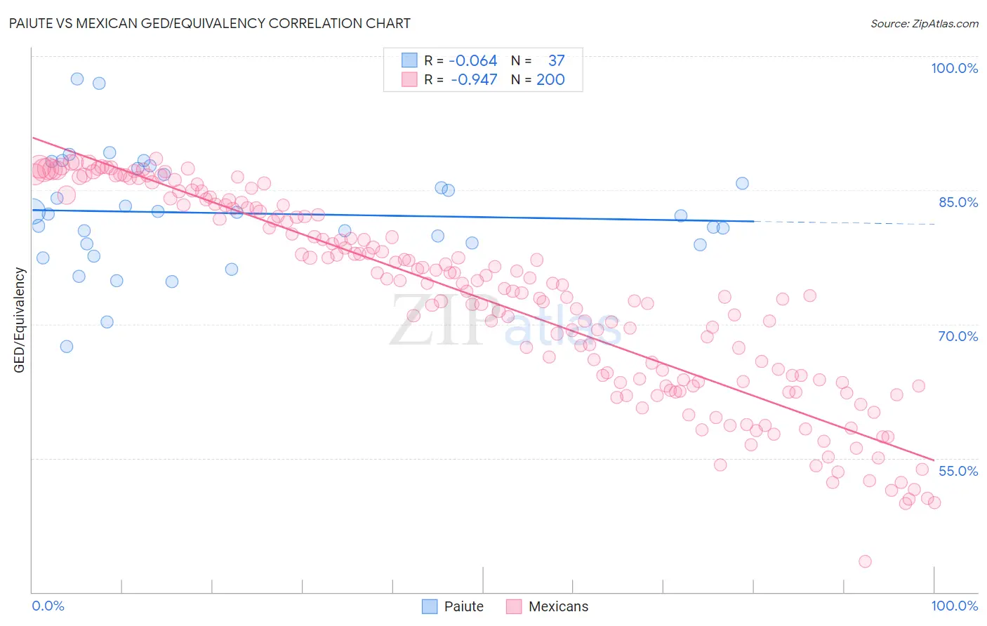 Paiute vs Mexican GED/Equivalency