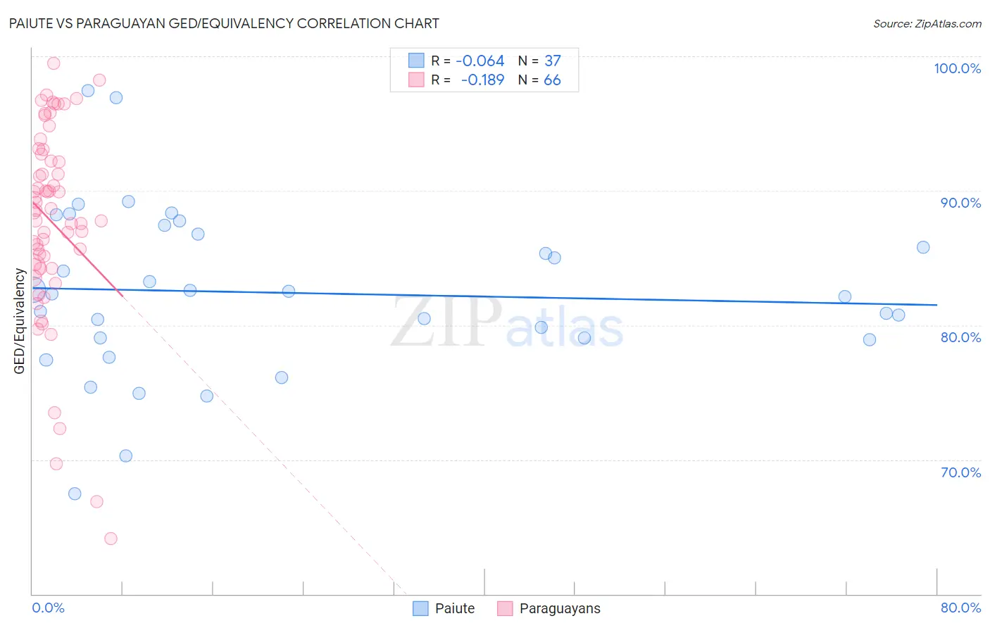Paiute vs Paraguayan GED/Equivalency