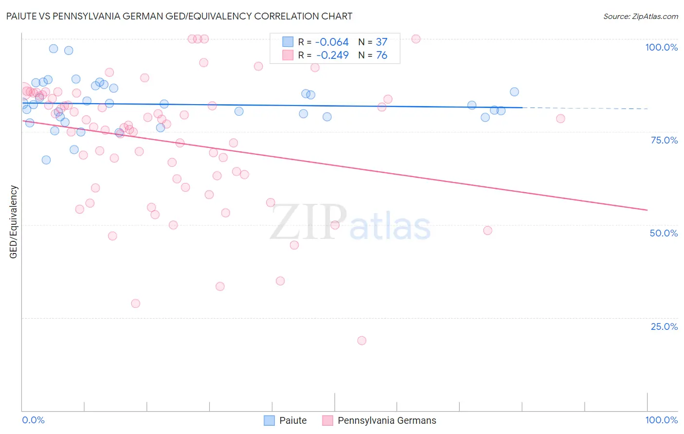 Paiute vs Pennsylvania German GED/Equivalency