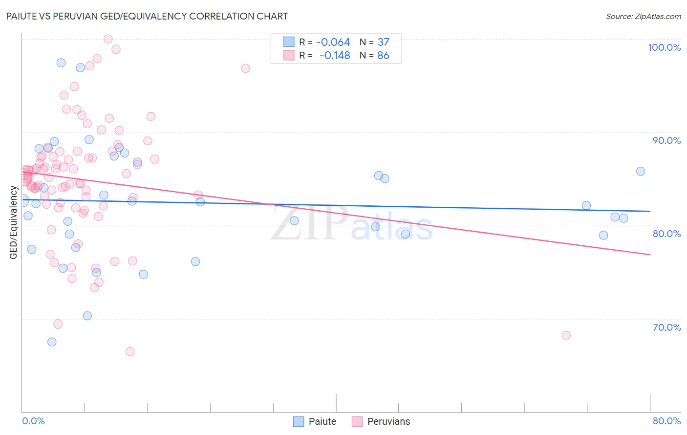 Paiute vs Peruvian GED/Equivalency