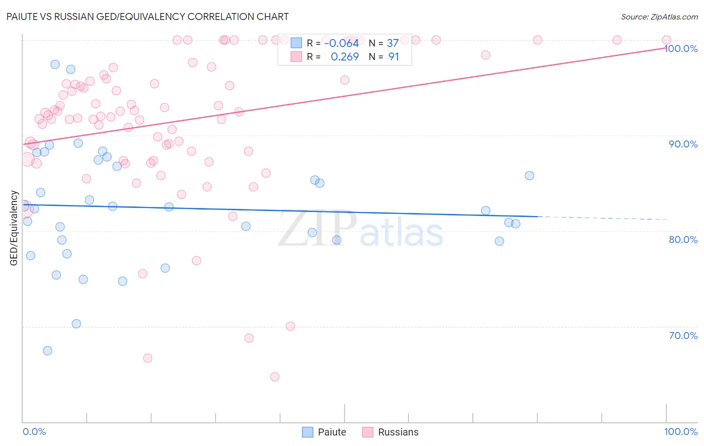 Paiute vs Russian GED/Equivalency