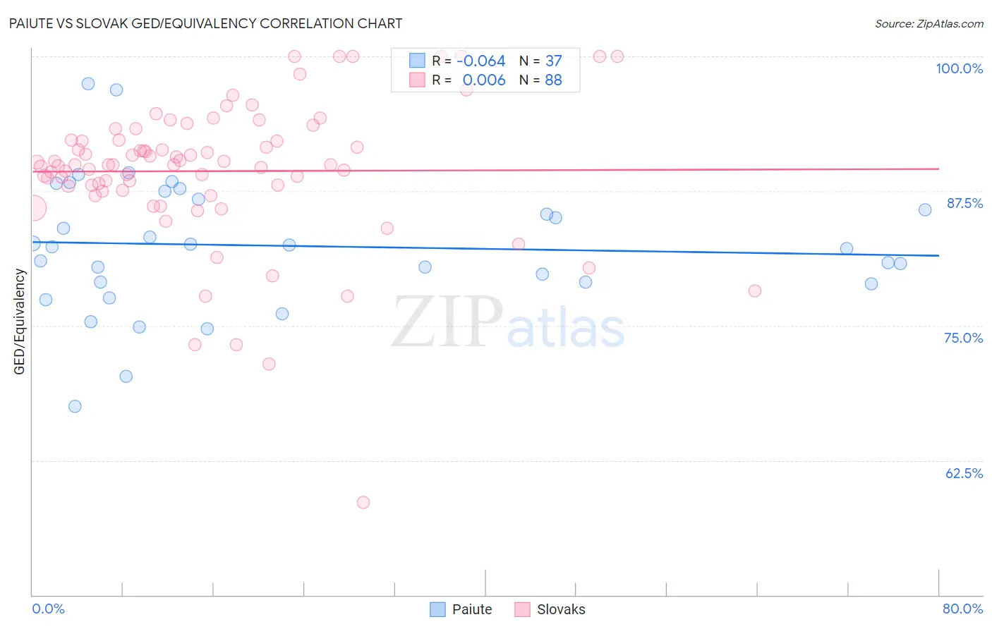 Paiute vs Slovak GED/Equivalency