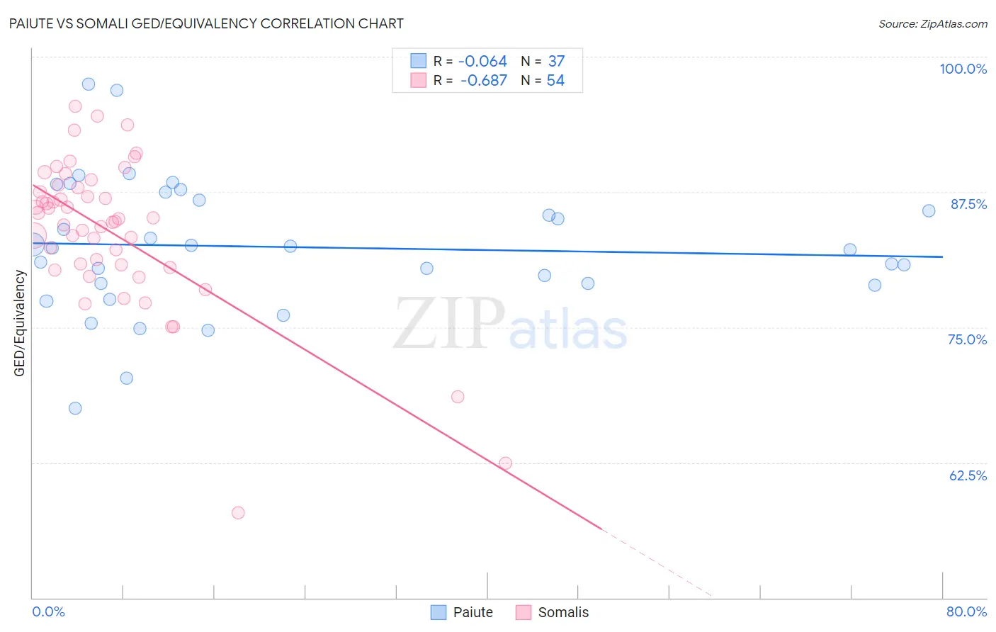 Paiute vs Somali GED/Equivalency