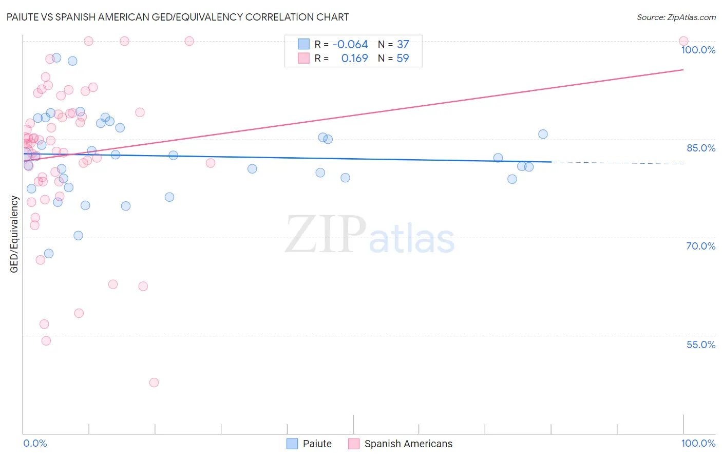 Paiute vs Spanish American GED/Equivalency