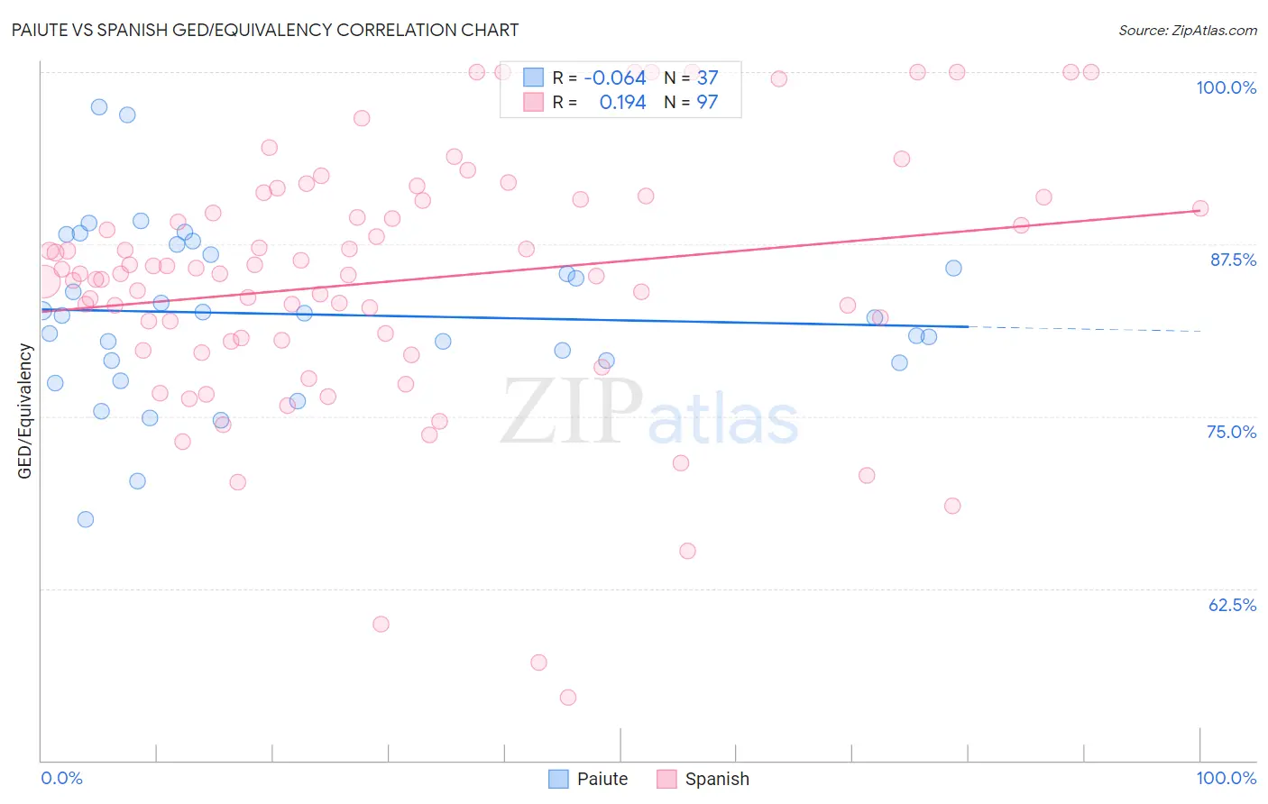 Paiute vs Spanish GED/Equivalency