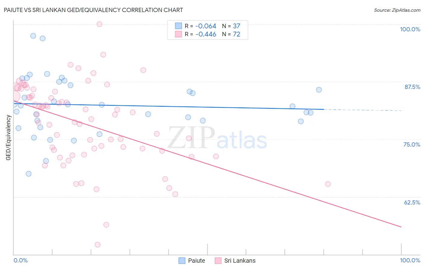 Paiute vs Sri Lankan GED/Equivalency