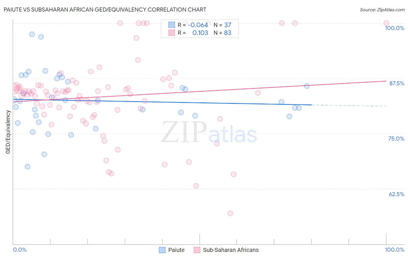 Paiute vs Subsaharan African GED/Equivalency