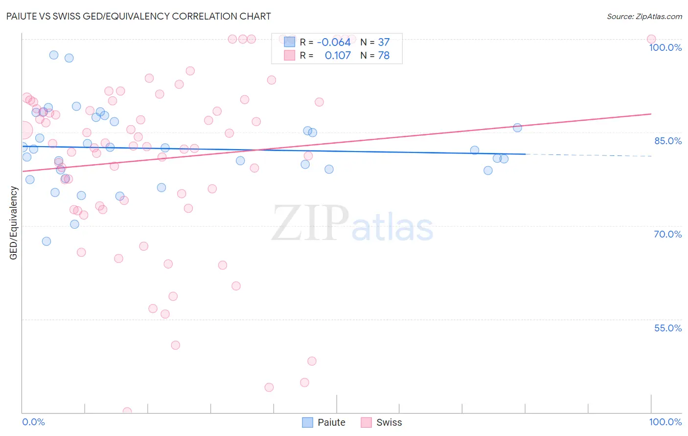 Paiute vs Swiss GED/Equivalency