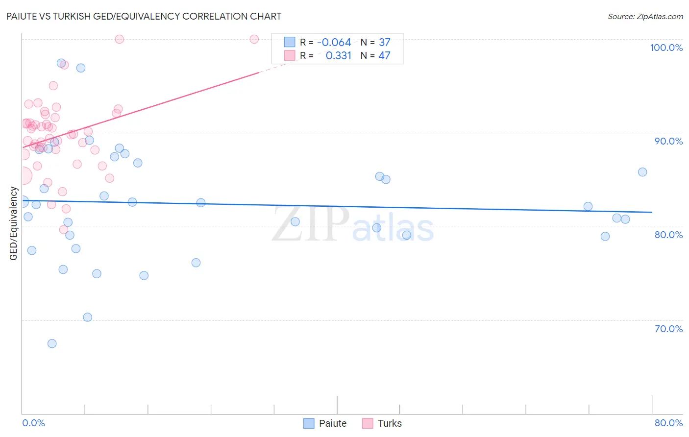 Paiute vs Turkish GED/Equivalency