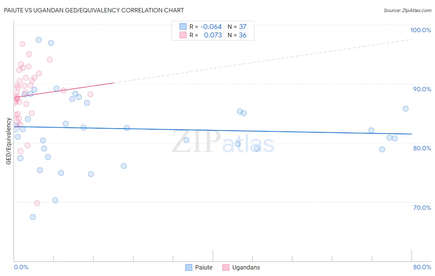 Paiute vs Ugandan GED/Equivalency
