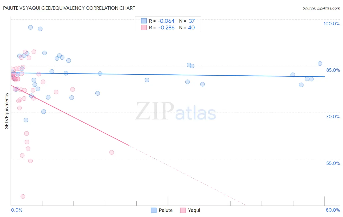 Paiute vs Yaqui GED/Equivalency
