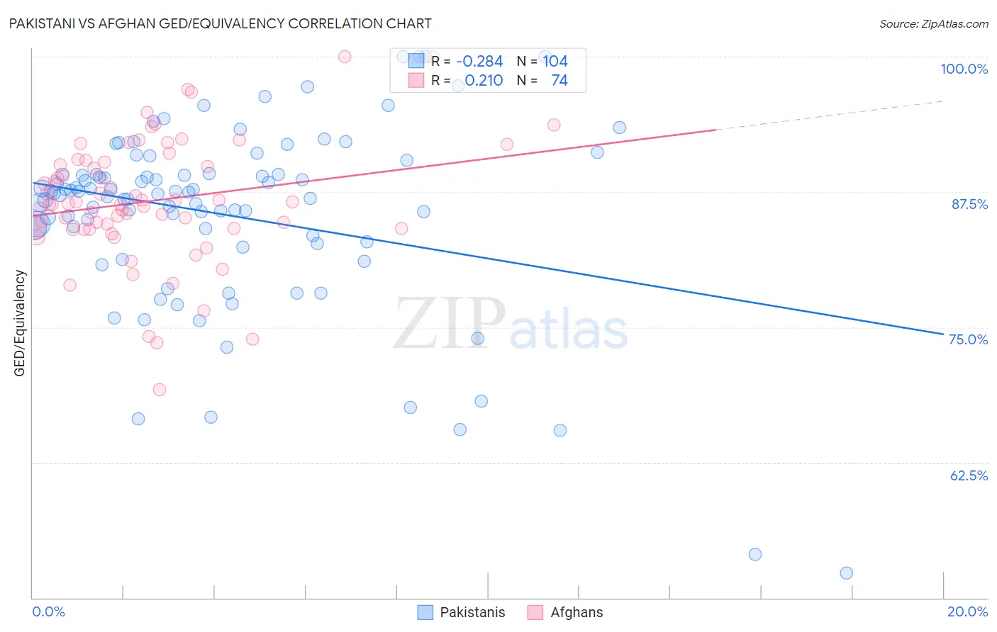 Pakistani vs Afghan GED/Equivalency