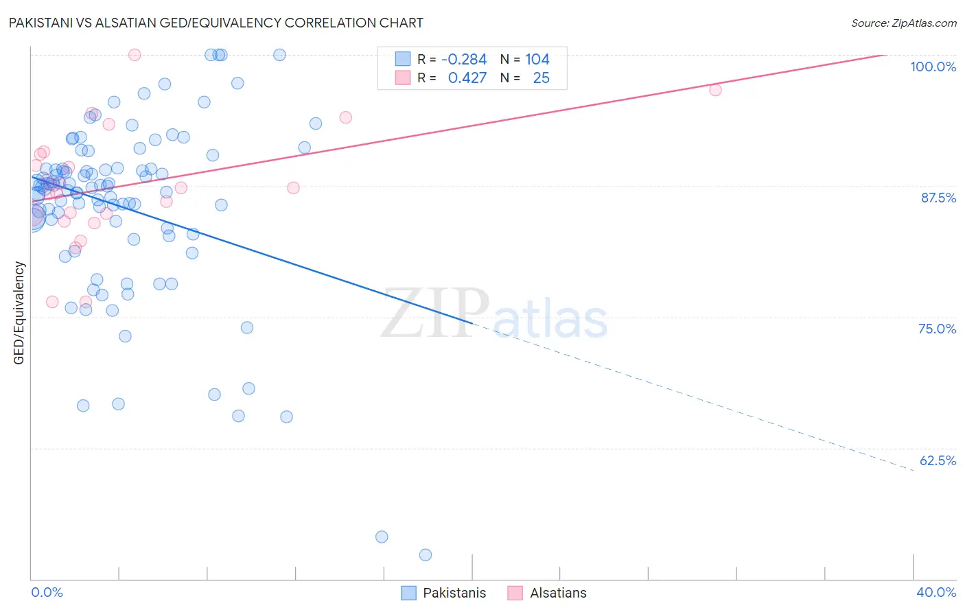 Pakistani vs Alsatian GED/Equivalency