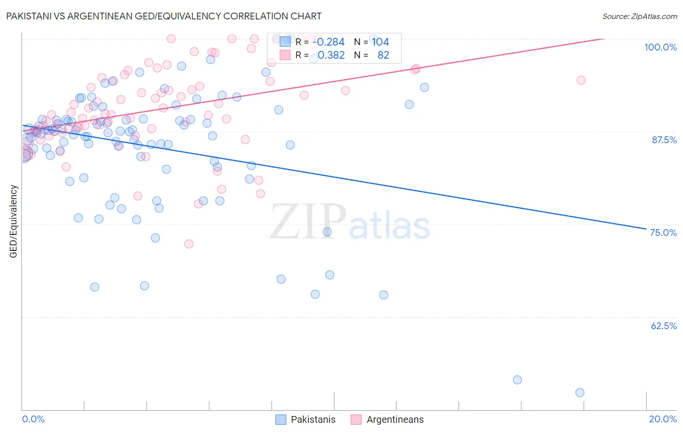 Pakistani vs Argentinean GED/Equivalency