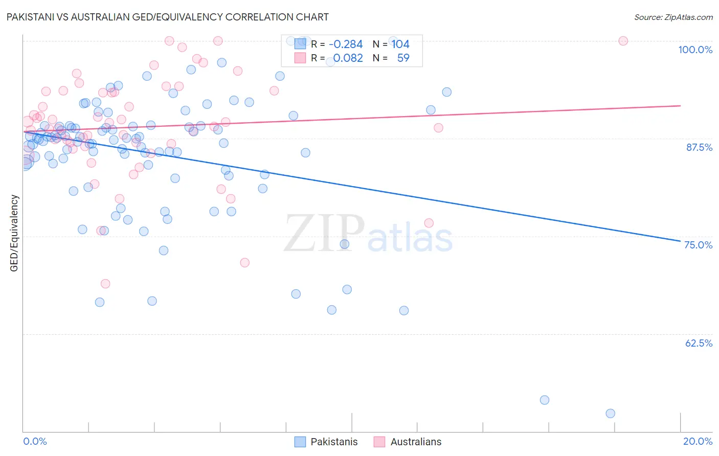 Pakistani vs Australian GED/Equivalency