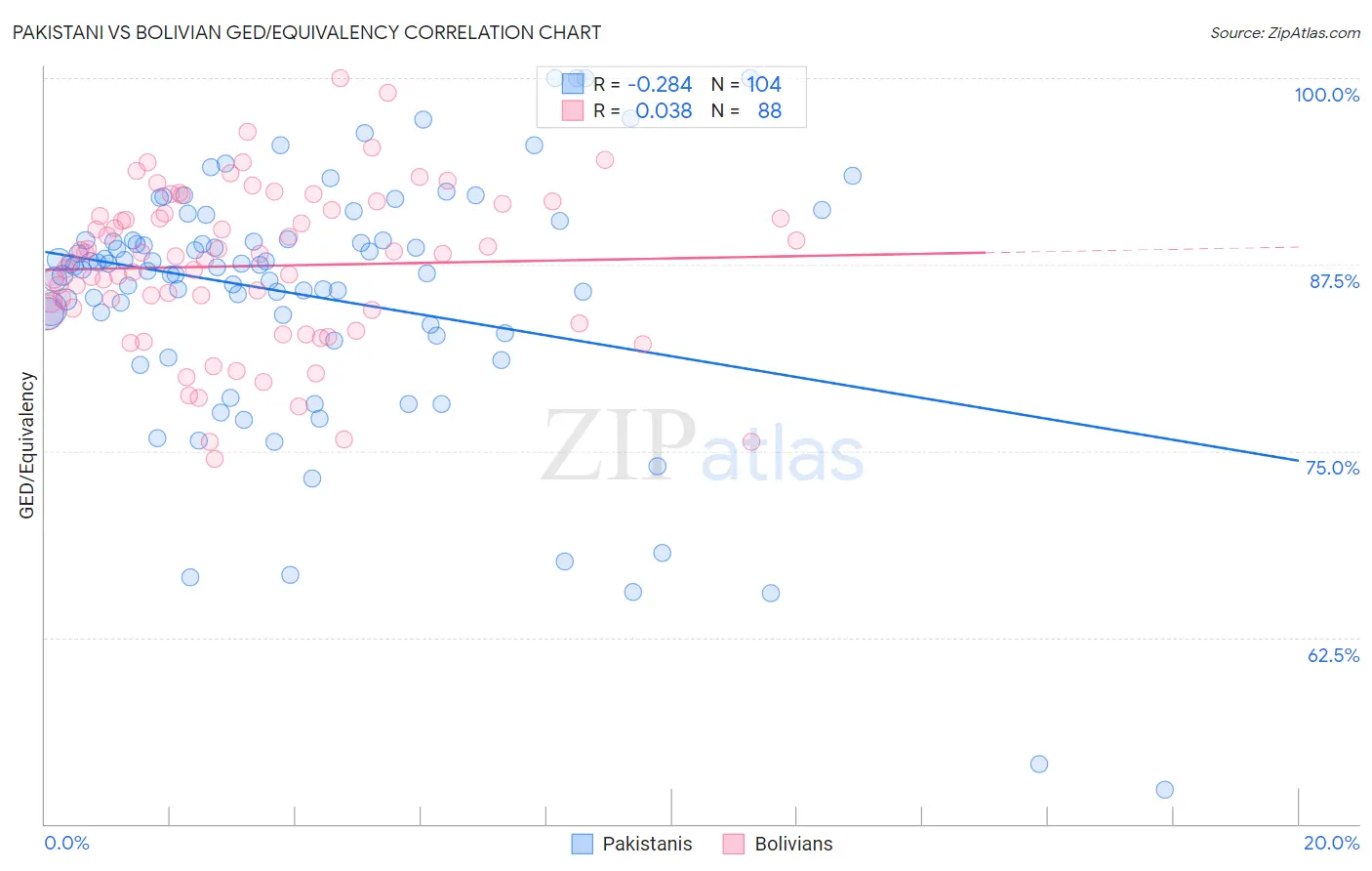 Pakistani vs Bolivian GED/Equivalency