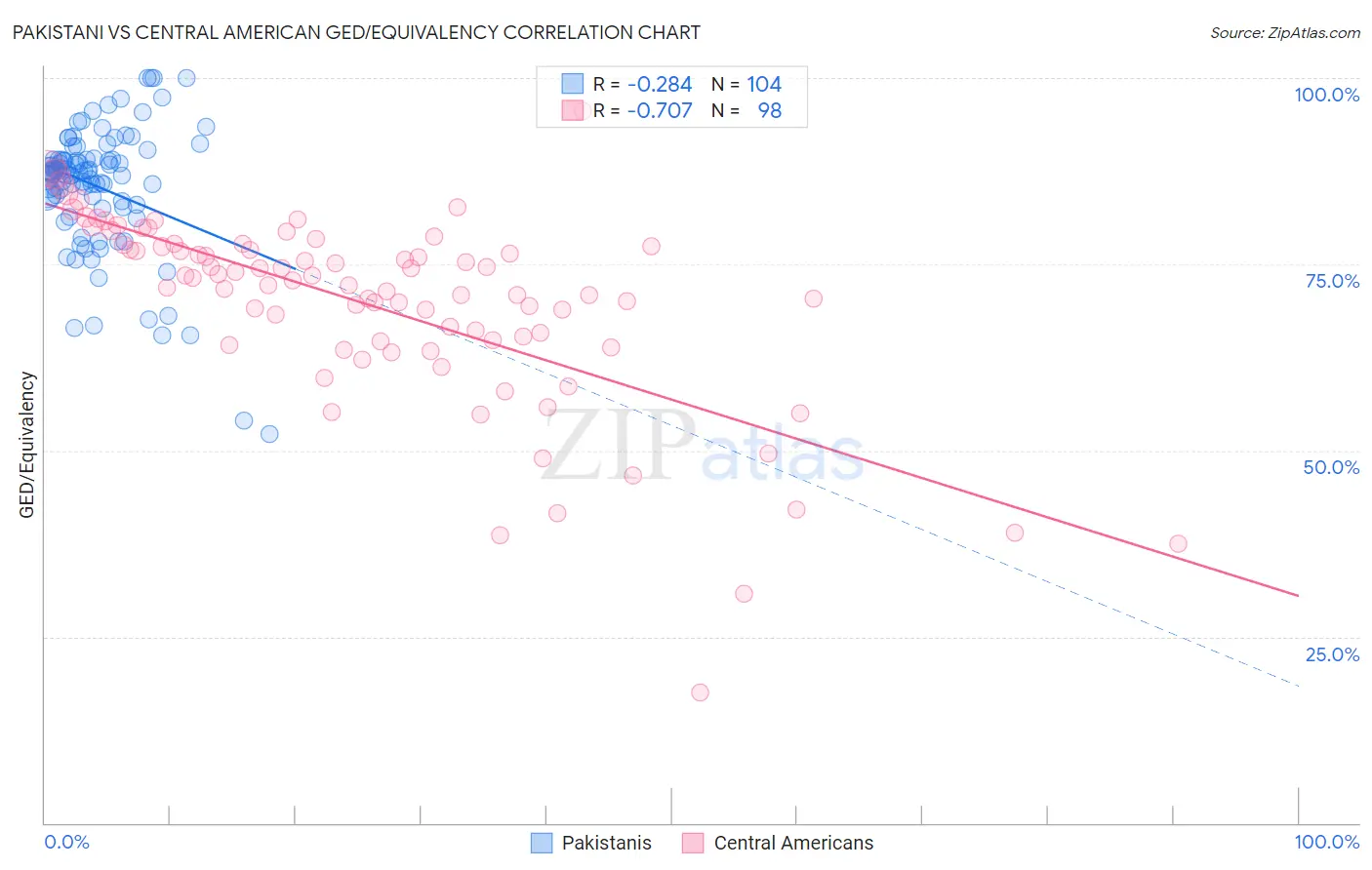 Pakistani vs Central American GED/Equivalency