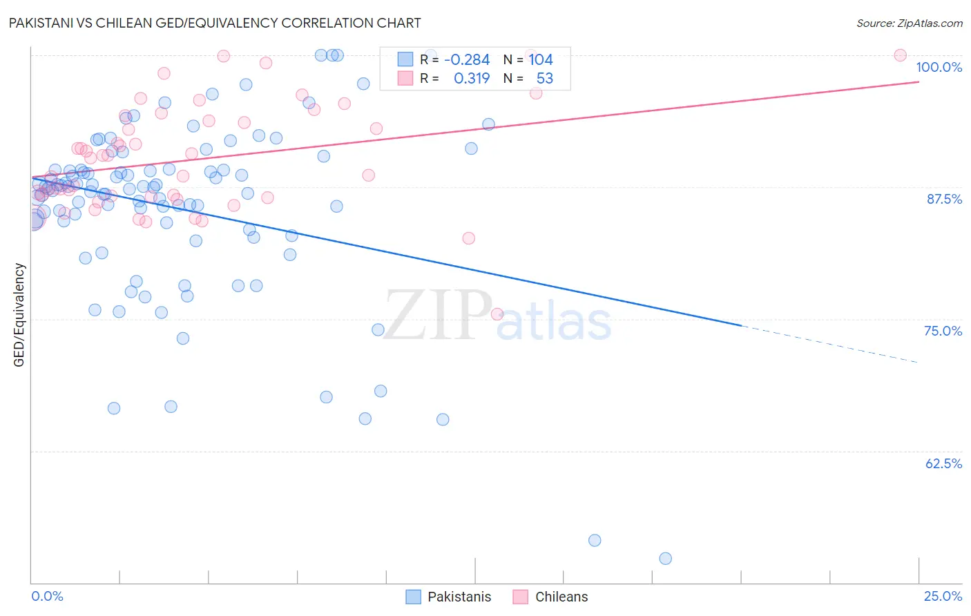 Pakistani vs Chilean GED/Equivalency