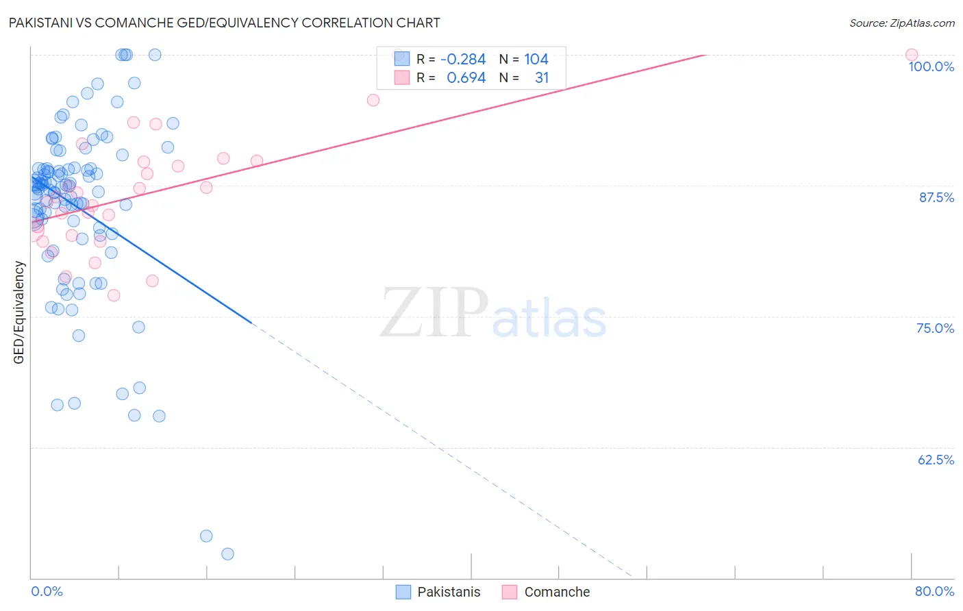 Pakistani vs Comanche GED/Equivalency