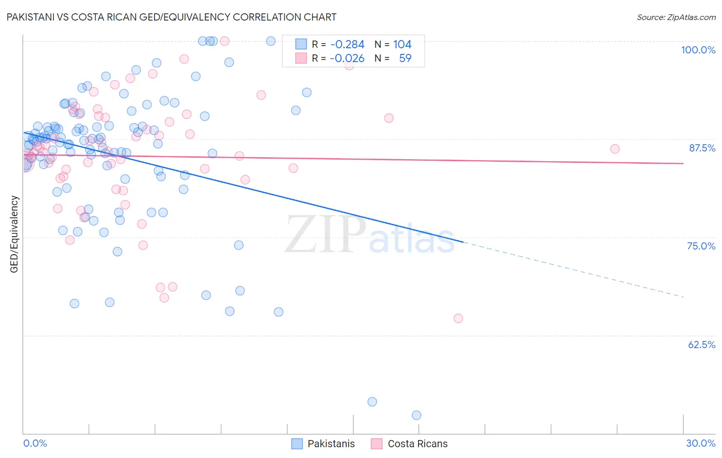 Pakistani vs Costa Rican GED/Equivalency