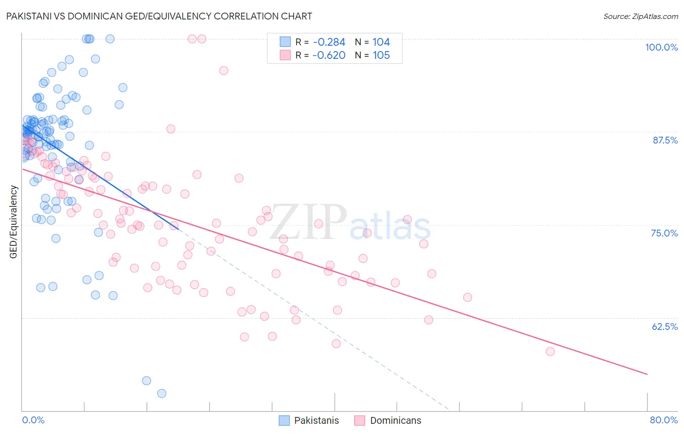 Pakistani vs Dominican GED/Equivalency
