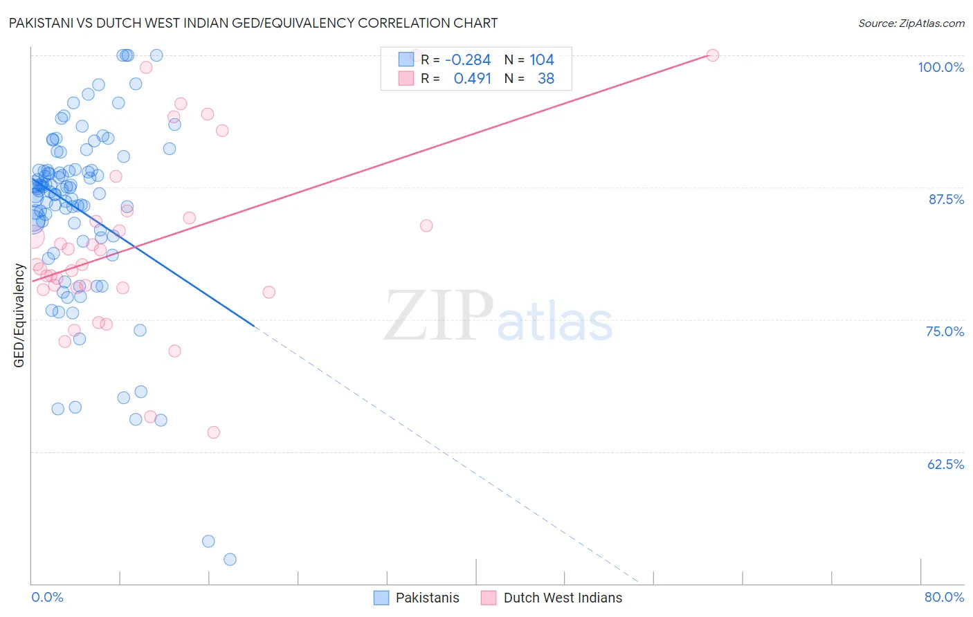 Pakistani vs Dutch West Indian GED/Equivalency