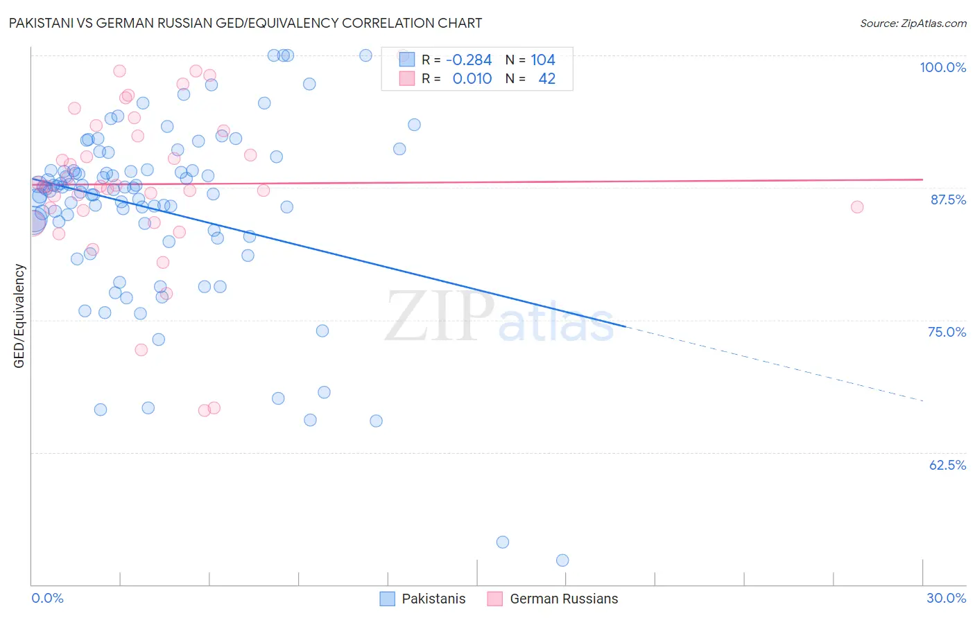 Pakistani vs German Russian GED/Equivalency