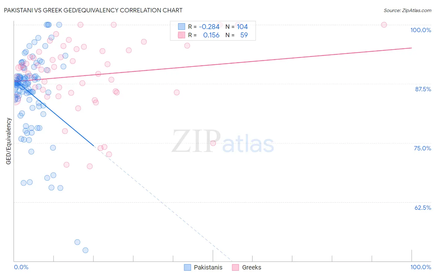 Pakistani vs Greek GED/Equivalency