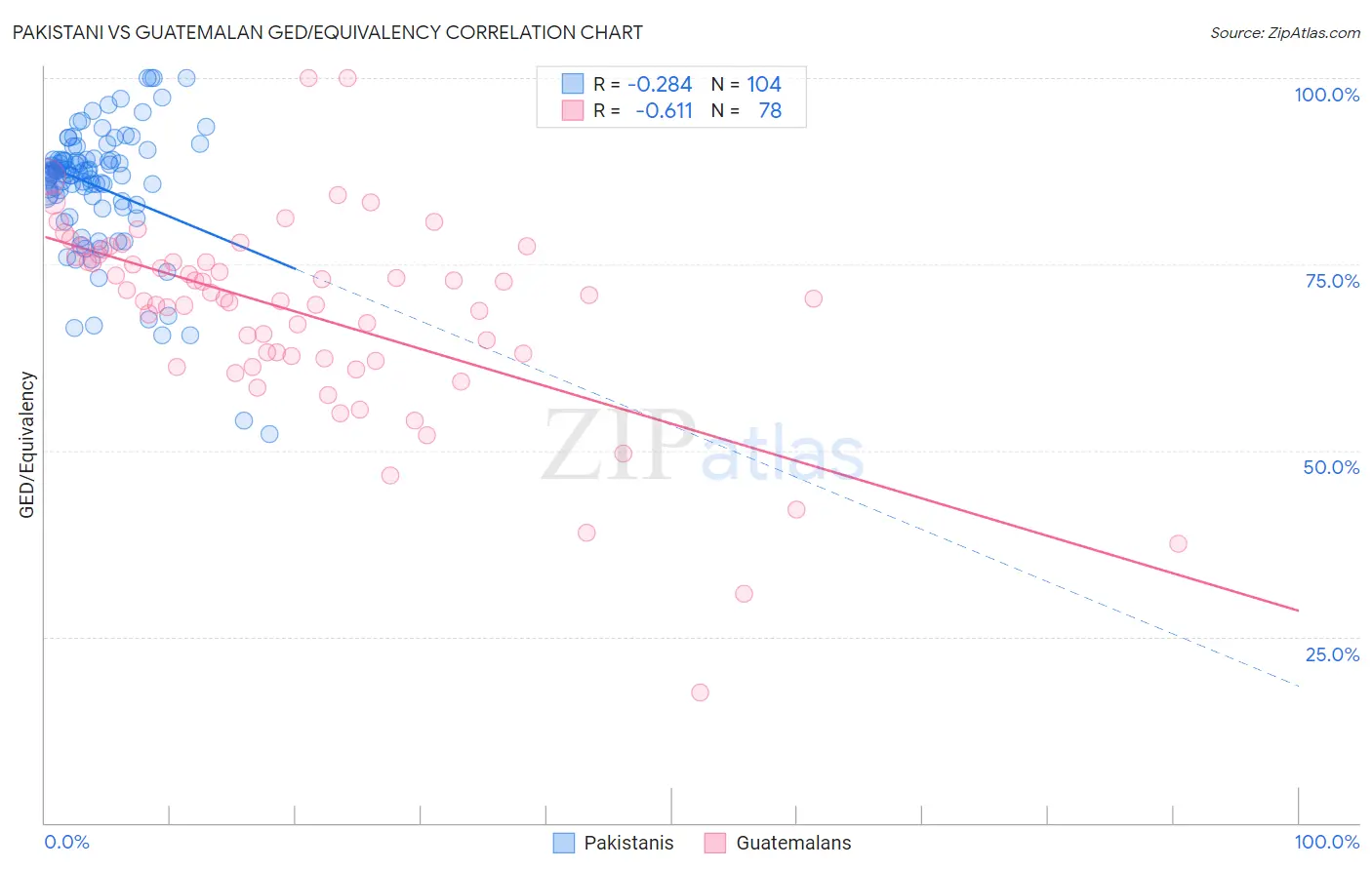 Pakistani vs Guatemalan GED/Equivalency