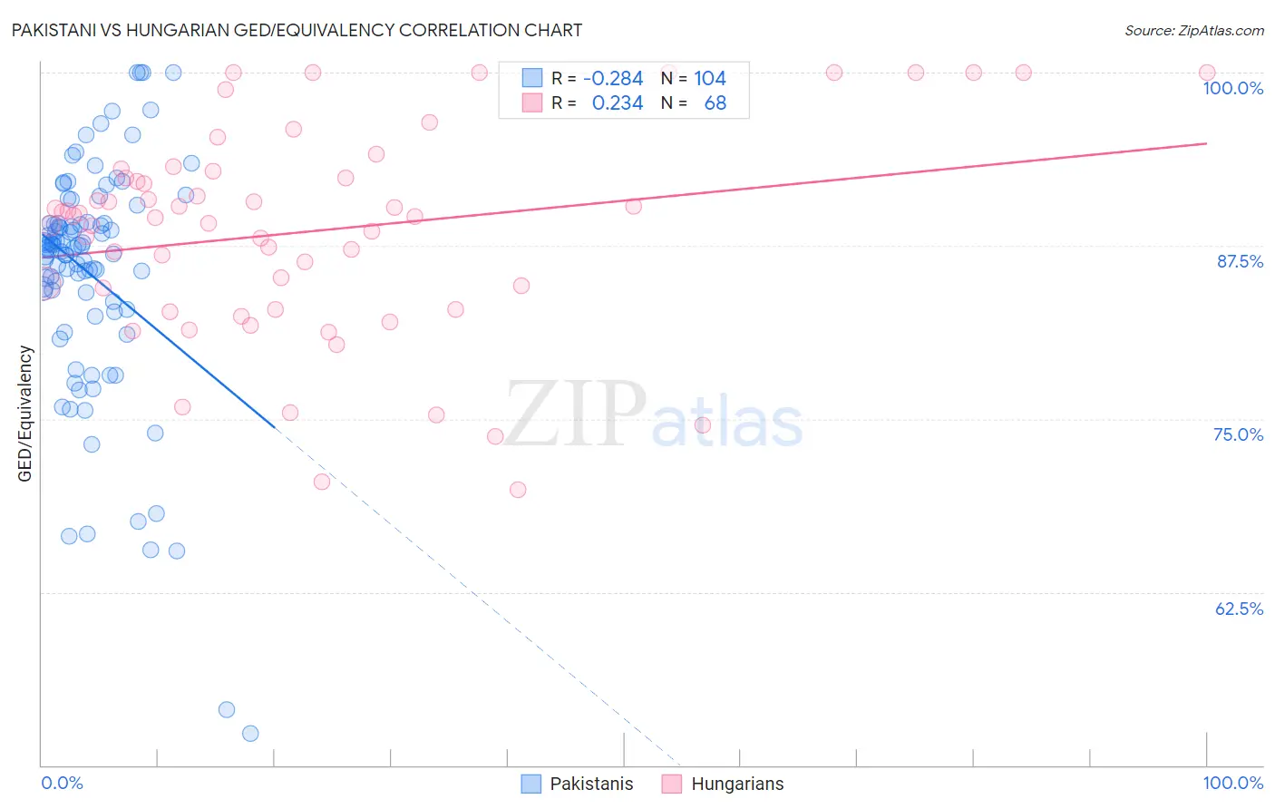 Pakistani vs Hungarian GED/Equivalency
