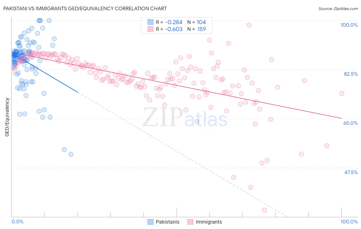 Pakistani vs Immigrants GED/Equivalency