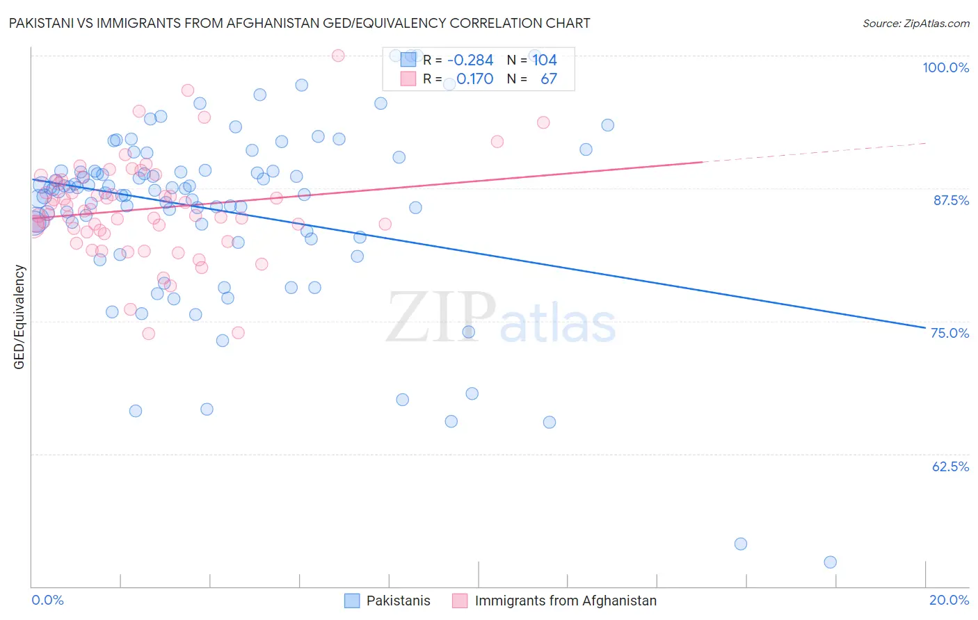 Pakistani vs Immigrants from Afghanistan GED/Equivalency