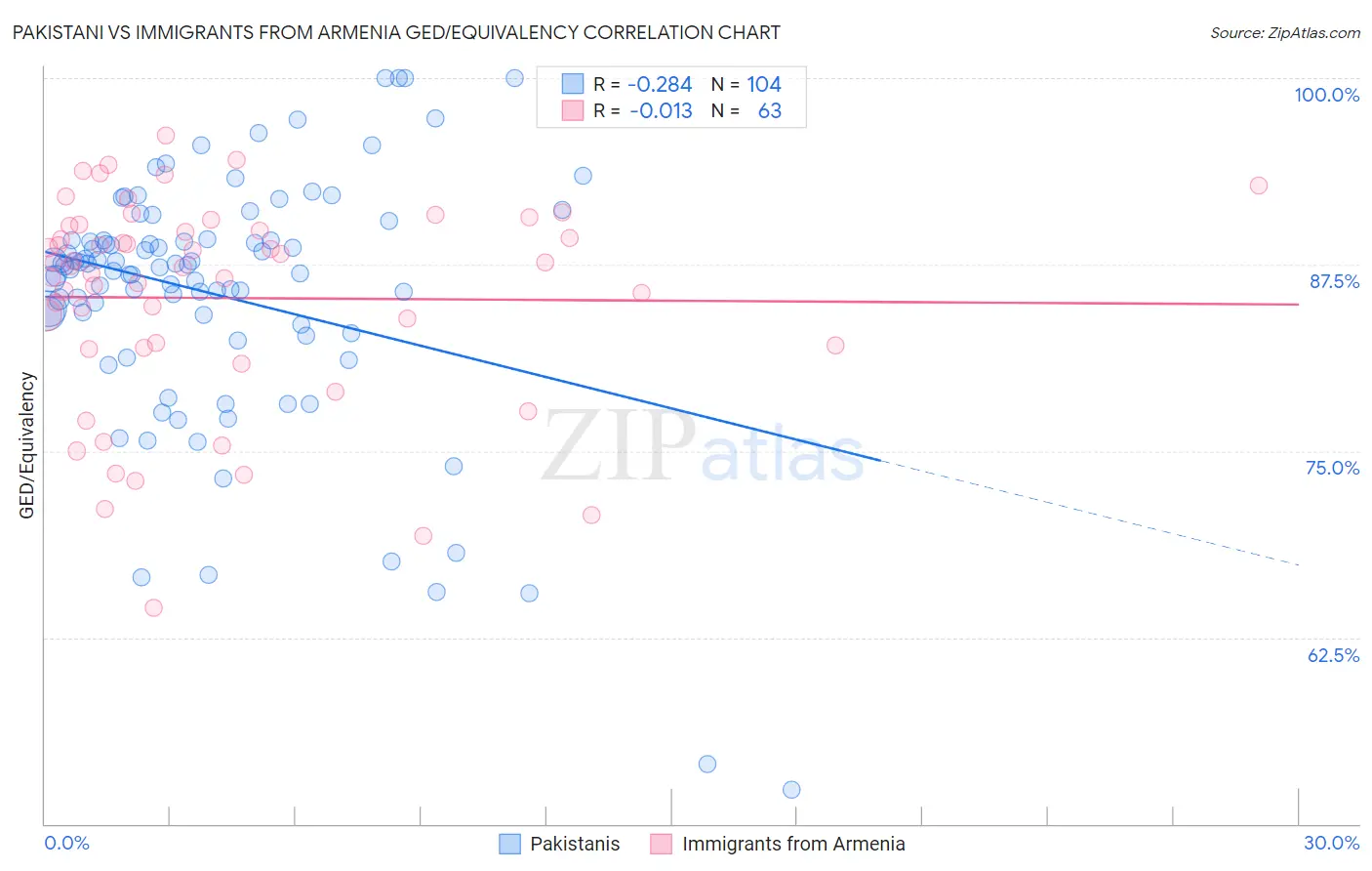 Pakistani vs Immigrants from Armenia GED/Equivalency