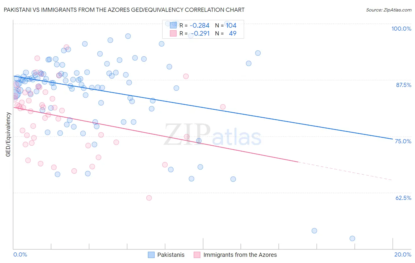 Pakistani vs Immigrants from the Azores GED/Equivalency