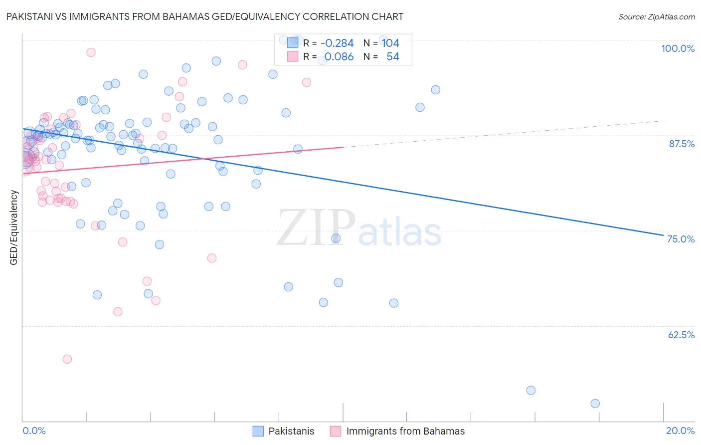 Pakistani vs Immigrants from Bahamas GED/Equivalency