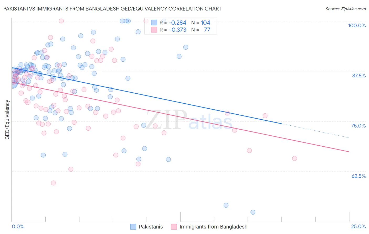 Pakistani vs Immigrants from Bangladesh GED/Equivalency