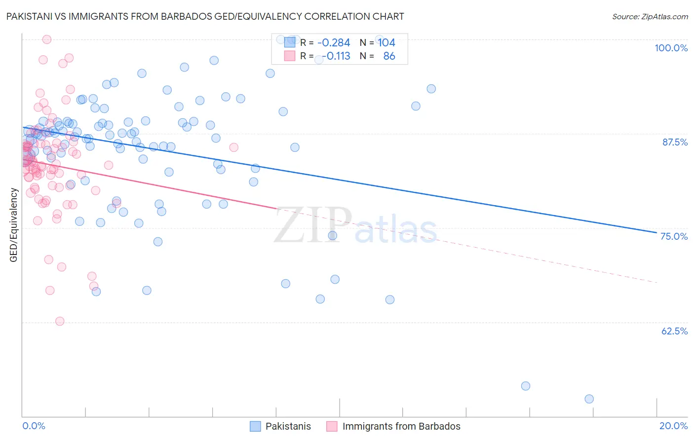 Pakistani vs Immigrants from Barbados GED/Equivalency