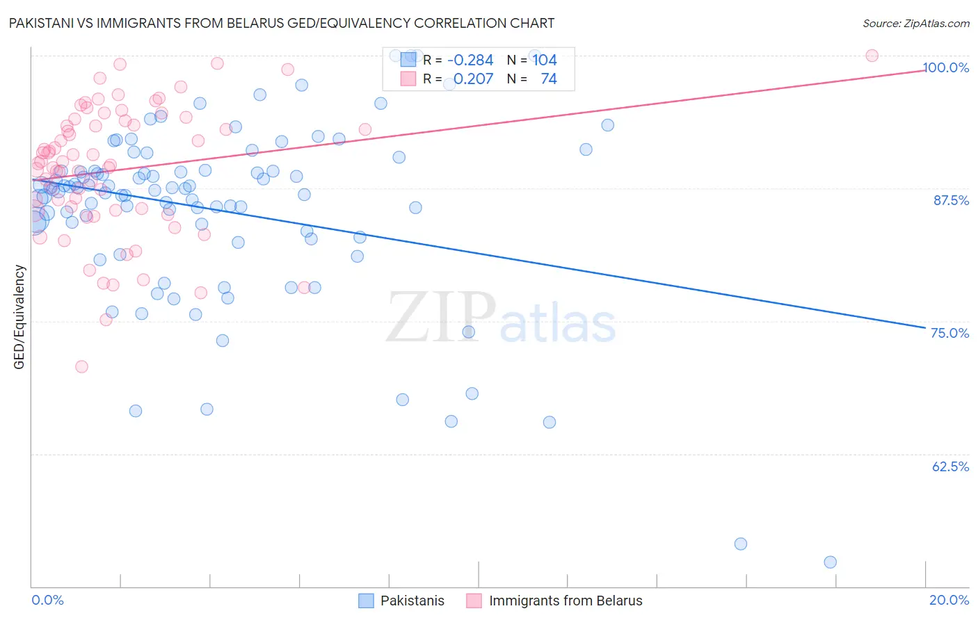 Pakistani vs Immigrants from Belarus GED/Equivalency