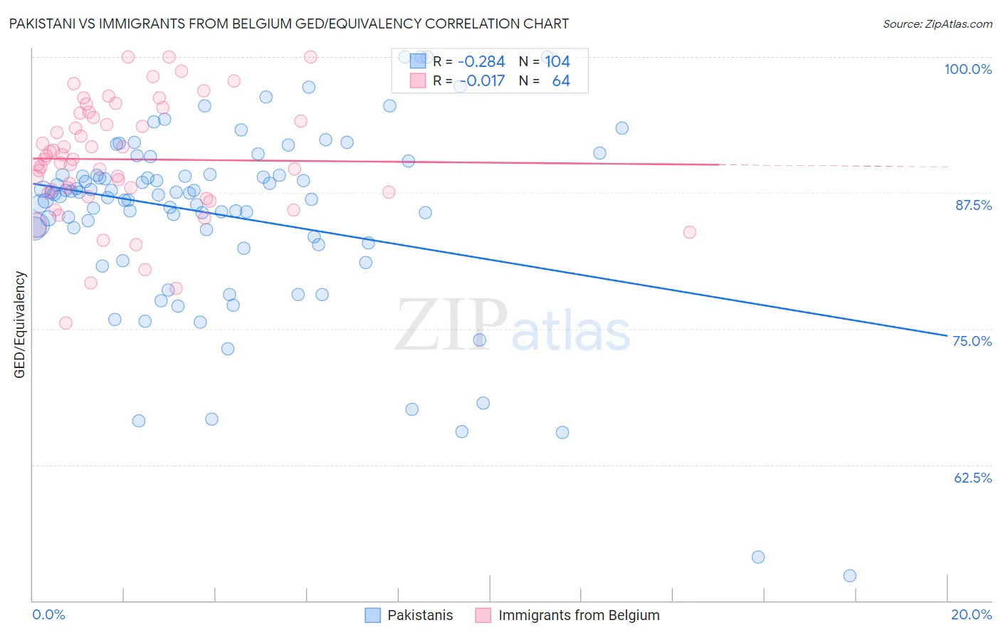 Pakistani vs Immigrants from Belgium GED/Equivalency
