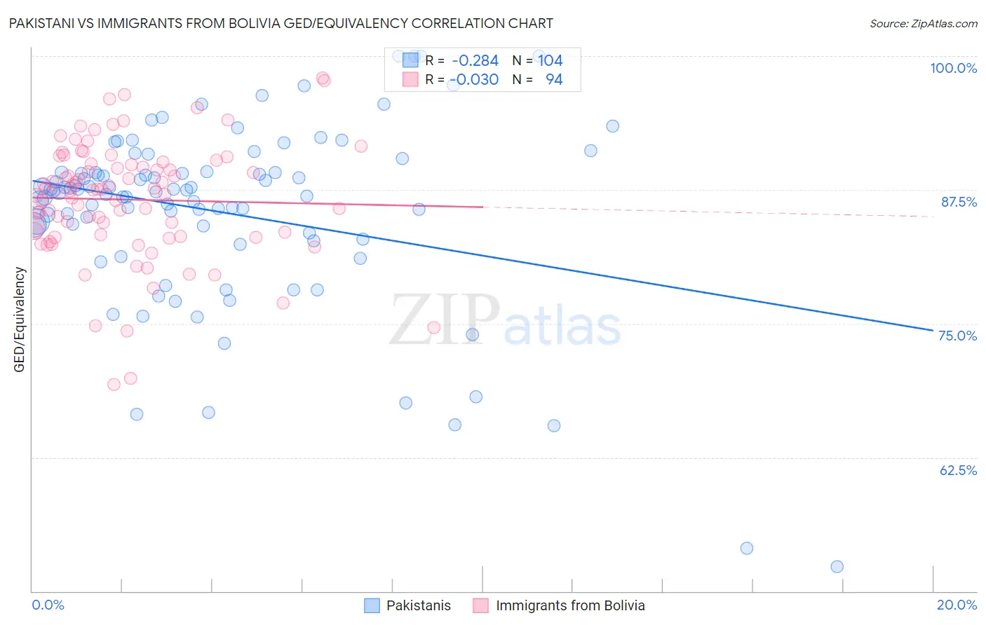 Pakistani vs Immigrants from Bolivia GED/Equivalency