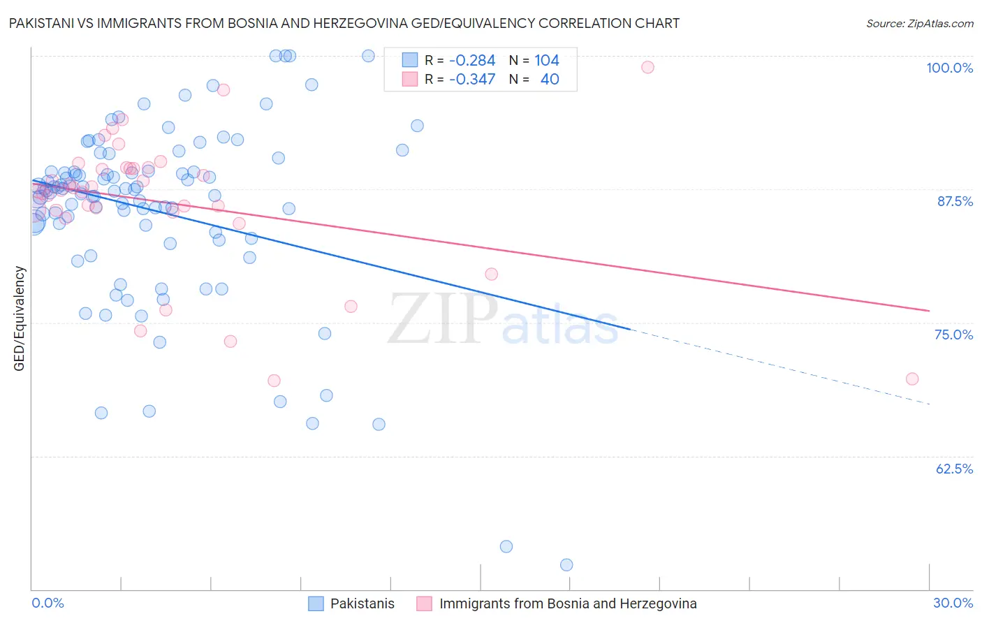 Pakistani vs Immigrants from Bosnia and Herzegovina GED/Equivalency