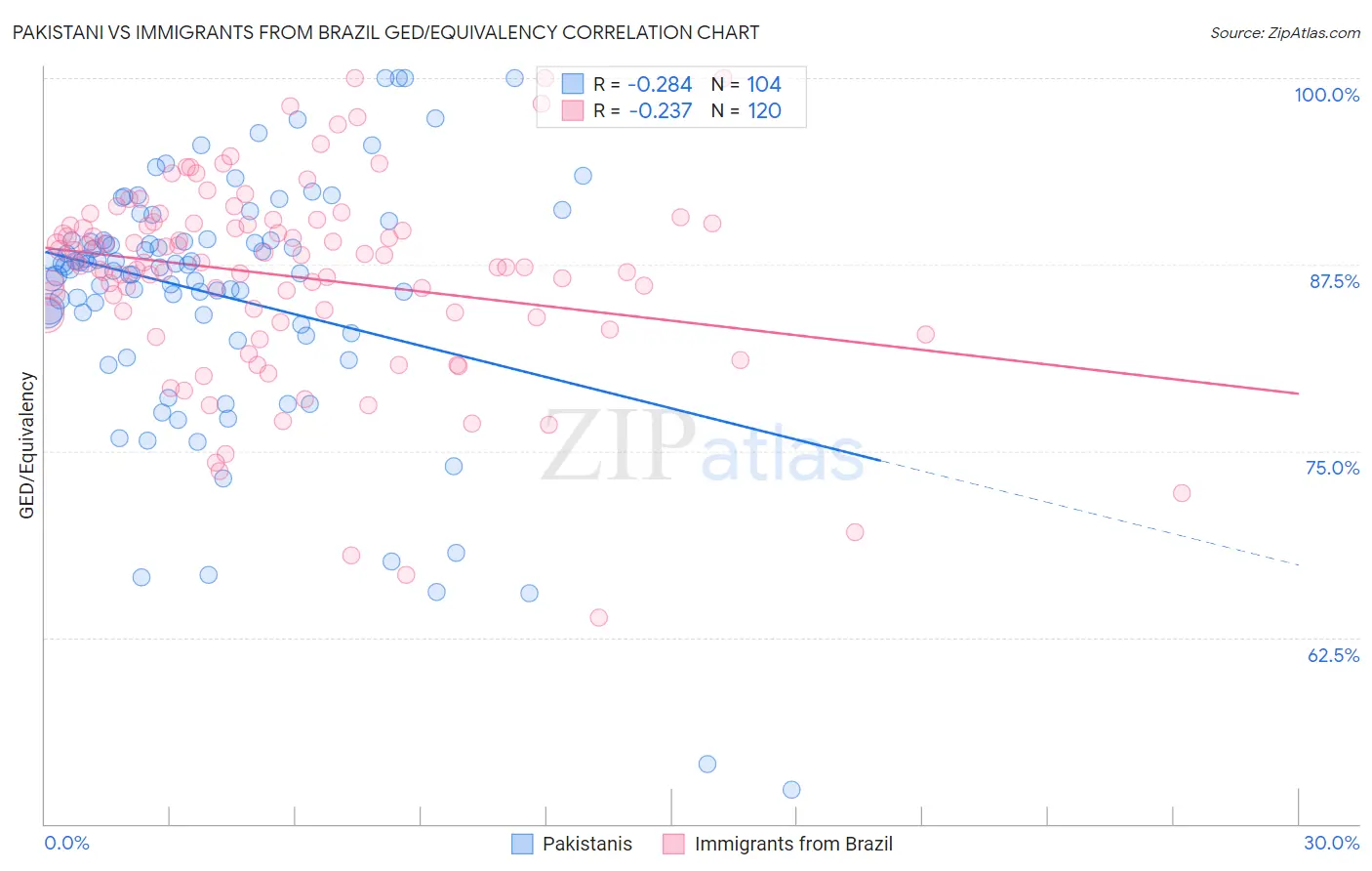 Pakistani vs Immigrants from Brazil GED/Equivalency