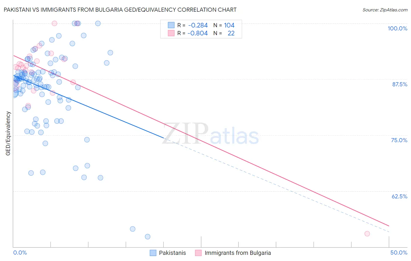 Pakistani vs Immigrants from Bulgaria GED/Equivalency