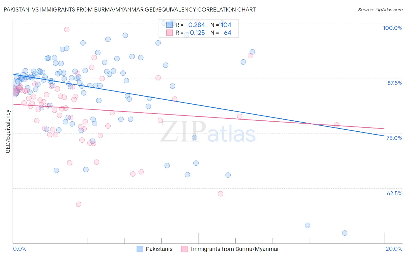 Pakistani vs Immigrants from Burma/Myanmar GED/Equivalency