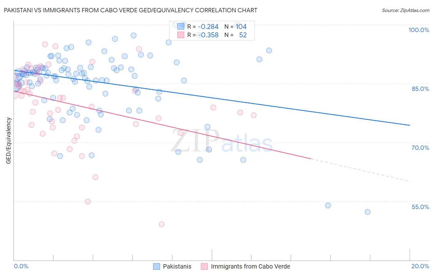 Pakistani vs Immigrants from Cabo Verde GED/Equivalency