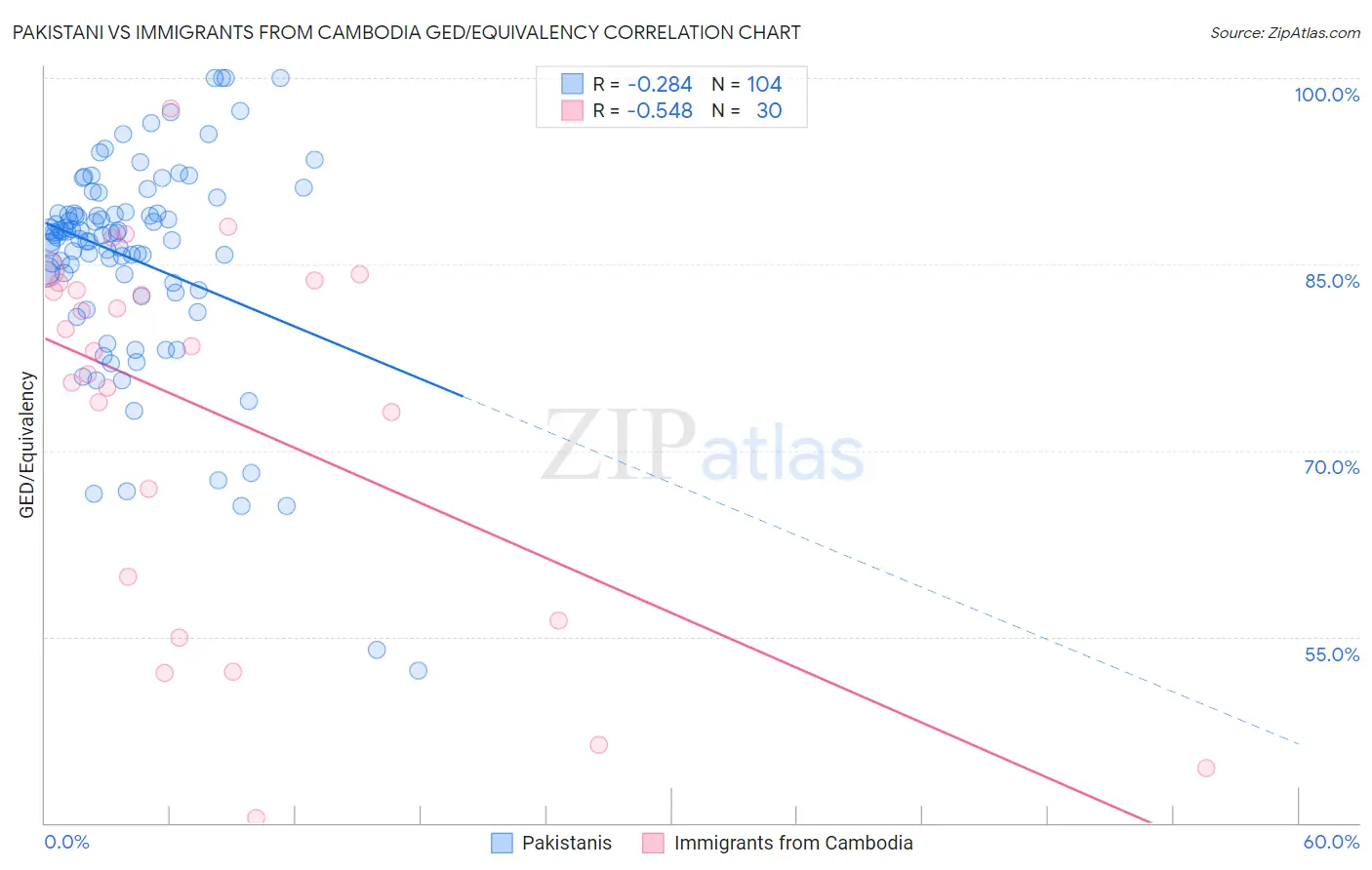 Pakistani vs Immigrants from Cambodia GED/Equivalency